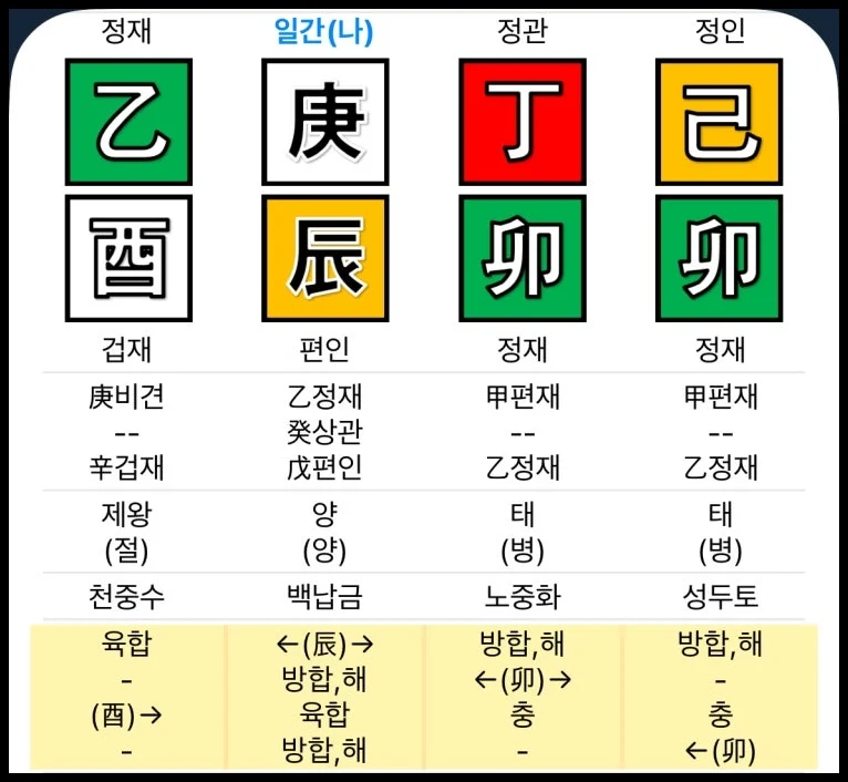 경진일주 여명 사주 남자가 없는 사주