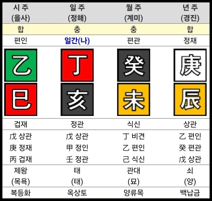 될 듯 말 듯 반복되는 연애 사주 정해일주 남자 사주