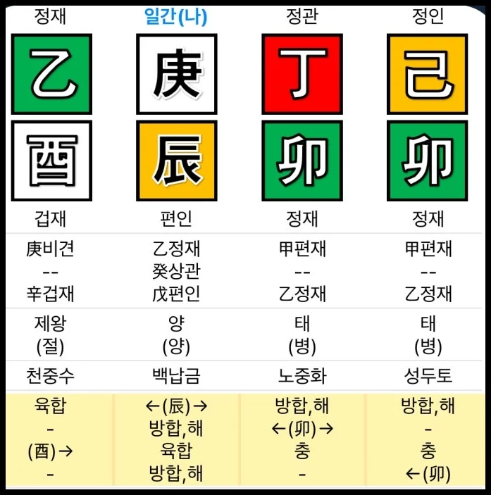 부모복보다 자수성가 기운이 강한 경진일주 사주 풀이